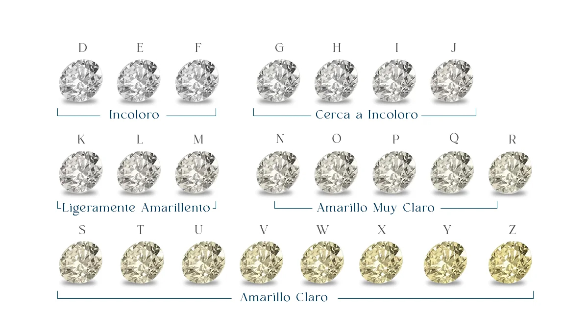 Escala de cor dos diamantes segundo a GIA, de D a Z